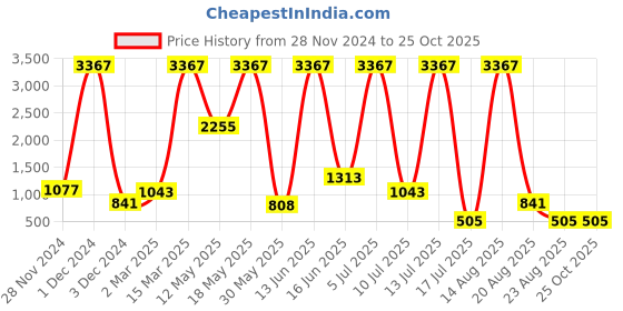 myntra.com RAPL Printed Nightdress rapl Price History Graph from 28 Nov 2024 to 24 Oct 2025