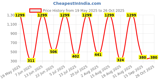 myntra.com RAPL Round Neck Short Sleeves T-shirt rapl Price History Graph from 19 May 2025 to 26 Oct 2025