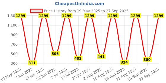 myntra.com RAPL Round Neck Short Sleeves T-shirt rapl Price History Graph from 19 May 2025 to 27 Sep 2025