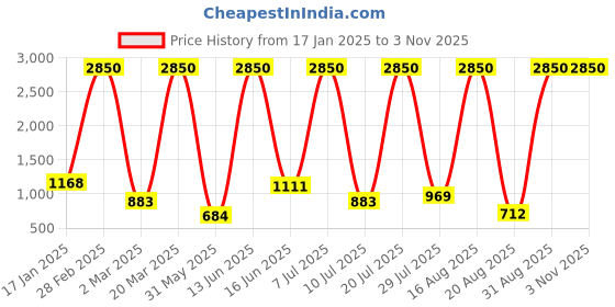 myntra.com RAPL Women 2 Polo Collar Applique T-shirt rapl Price History Graph from 17 Jan 2025 to 2 Nov 2025