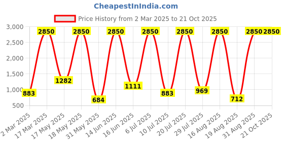myntra.com RAPL Women 2 Polo Collar Applique T-shirt rapl Price History Graph from 2 Mar 2025 to 21 Oct 2025