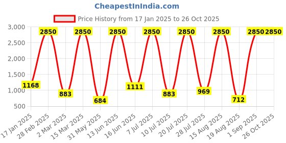 myntra.com RAPL Women 2 Polo Collar Drop-Shoulder Sleeves Pockets T-shirt rapl Price History Graph from 17 Jan 2025 to 26 Oct 2025