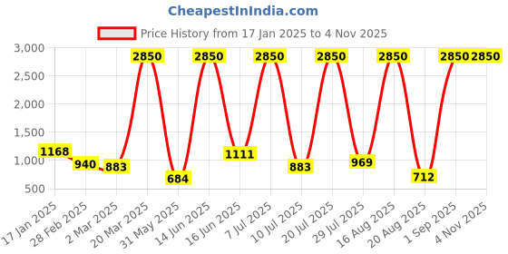 myntra.com RAPL Women 2 Polo Collar Pockets T-shirt rapl Price History Graph from 17 Jan 2025 to 2 Nov 2025