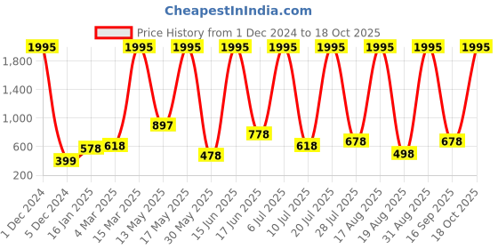myntra.com RAPL Women 2 Polo Collar T-shirt rapl Price History Graph from 1 Dec 2024 to 18 Oct 2025
