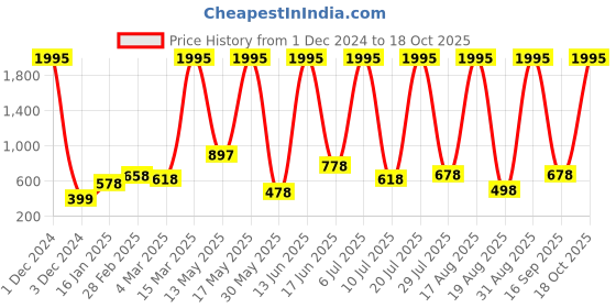 myntra.com RAPL Women 2 Polo Collar T-shirt rapl Price History Graph from 1 Dec 2024 to 18 Oct 2025