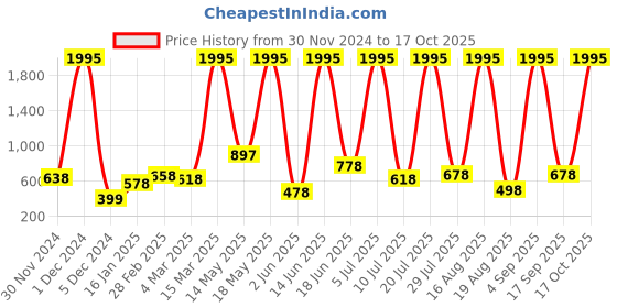 myntra.com RAPL Women 2 Polo Collar T-shirt rapl Price History Graph from 30 Nov 2024 to 17 Oct 2025