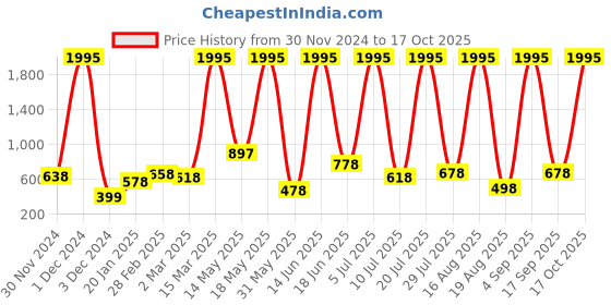 myntra.com RAPL Women 2 Polo Collar T-shirt rapl Price History Graph from 30 Nov 2024 to 17 Oct 2025