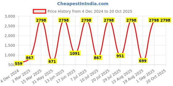 myntra.com RAPL Women 2 Printed Applique T-shirt rapl Price History Graph from 4 Dec 2024 to 20 Oct 2025