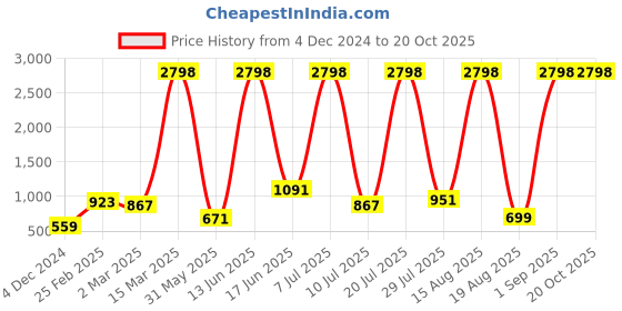 myntra.com RAPL Women 2 Printed Raw Edge T-shirt rapl Price History Graph from 4 Dec 2024 to 20 Oct 2025