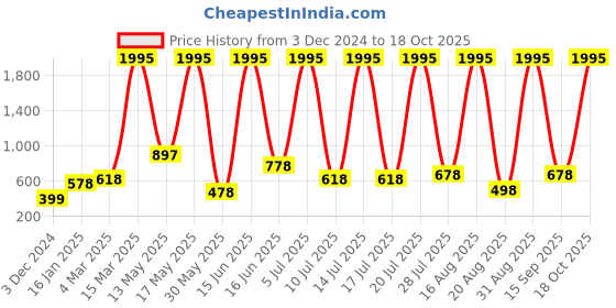 myntra.com RAPL Women 2 T-shirt rapl Price History Graph from 3 Dec 2024 to 18 Oct 2025