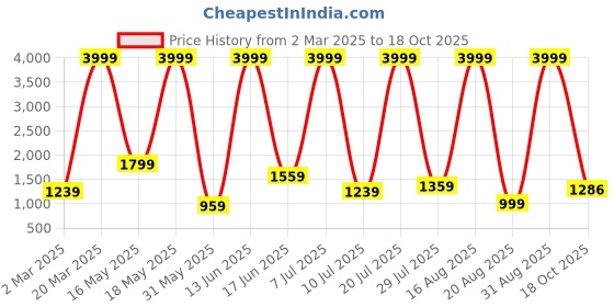 myntra.com RAPL Women 3 Polo Collar Applique T-shirt rapl Price History Graph from 2 Mar 2025 to 18 Oct 2025