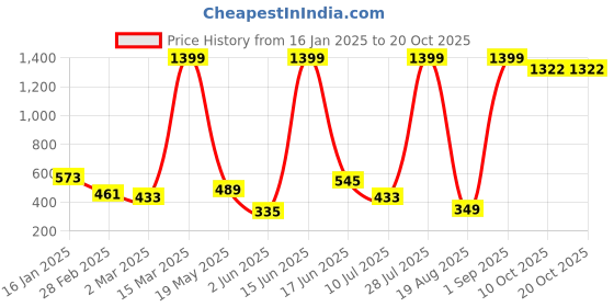 myntra.com RAPL Women A-Line Dresses rapl Price History Graph from 16 Jan 2025 to 20 Oct 2025