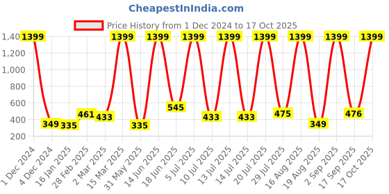 myntra.com RAPL Women Checked V-Neck Applique T-shirt rapl Price History Graph from 1 Dec 2024 to 17 Oct 2025