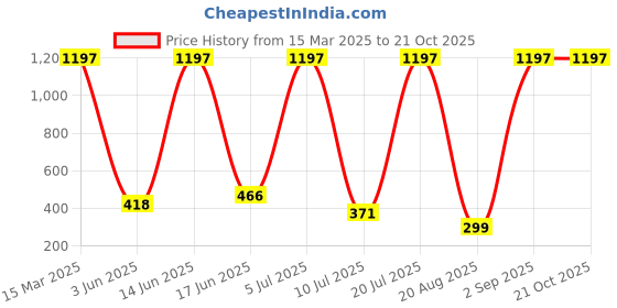 myntra.com RAPL Women Cotton Trousers rapl Price History Graph from 15 Mar 2025 to 21 Oct 2025