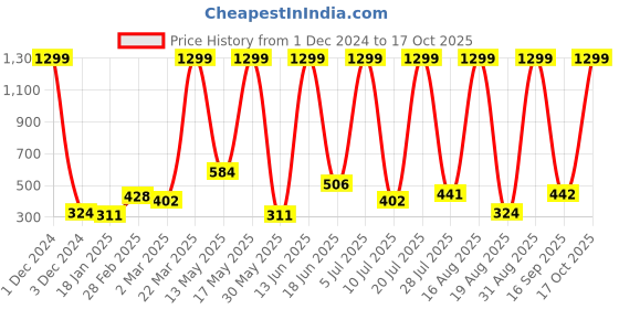 myntra.com RAPL Women High Neck Extended Sleeves Pockets T-shirt rapl Price History Graph from 1 Dec 2024 to 17 Oct 2025