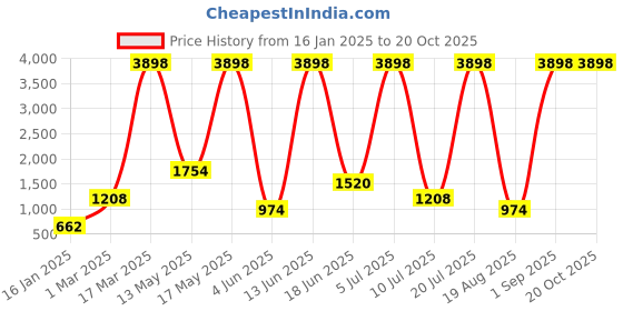 myntra.com RAPL Women Hooded Sweatshirt rapl Price History Graph from 16 Jan 2025 to 19 Oct 2025