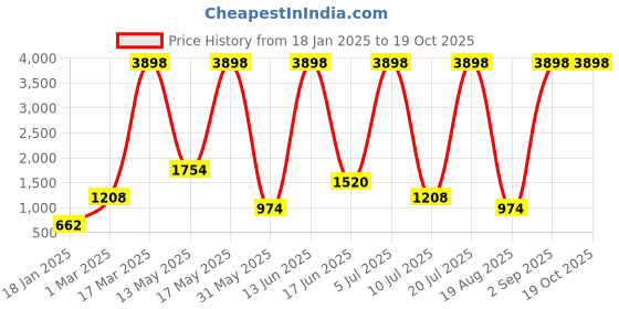 myntra.com RAPL Women Pack of 2 Hooded Front-Open Sweatshirt rapl Price History Graph from 18 Jan 2025 to 19 Oct 2025