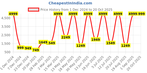myntra.com RAPL Women Pack of 2 Oversized Sweatshirt rapl Price History Graph from 1 Dec 2024 to 20 Oct 2025