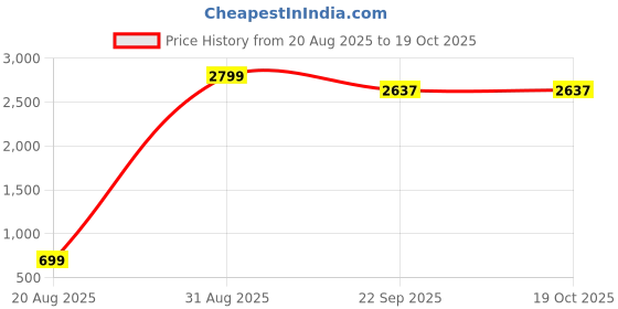 myntra.com RAPL Women Pack Of 2 Printed Mid-Rise Regular Trousers rapl Price History Graph from 20 Aug 2025 to 18 Oct 2025