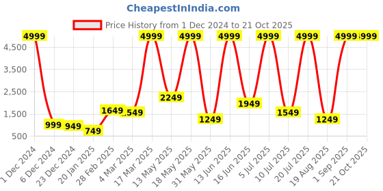 myntra.com RAPL Women Pack Of 2 Round Neck Sweatshirt rapl Price History Graph from 1 Dec 2024 to 21 Oct 2025