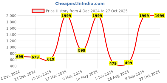 myntra.com RAPL Women Pack Of 2 Striped Nightdress rapl Price History Graph from 4 Dec 2024 to 27 Oct 2025