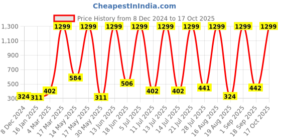 myntra.com RAPL Women Pockets T-shirt rapl Price History Graph from 8 Dec 2024 to 17 Oct 2025