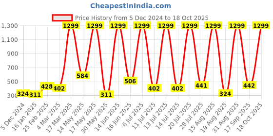 myntra.com RAPL Women Pockets T-shirt rapl Price History Graph from 5 Dec 2024 to 18 Oct 2025