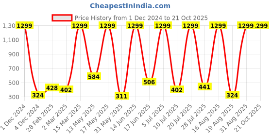 myntra.com RAPL Women Pockets T-shirt rapl Price History Graph from 1 Dec 2024 to 20 Oct 2025