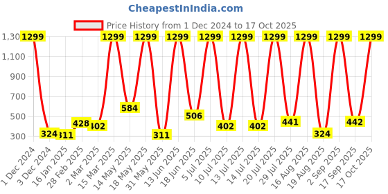 myntra.com RAPL Women Pockets T-shirt rapl Price History Graph from 1 Dec 2024 to 17 Oct 2025