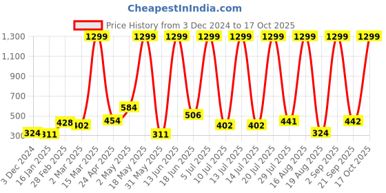 myntra.com RAPL Women Polo Collar Cut Outs T-shirt rapl Price History Graph from 3 Dec 2024 to 17 Oct 2025
