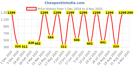 myntra.com RAPL Women Polo Collar Cut Outs T-shirt rapl Price History Graph from 1 Dec 2024 to 2 Nov 2025