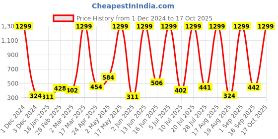 myntra.com RAPL Women Polo Collar Cut Outs T-shirt rapl Price History Graph from 1 Dec 2024 to 17 Oct 2025