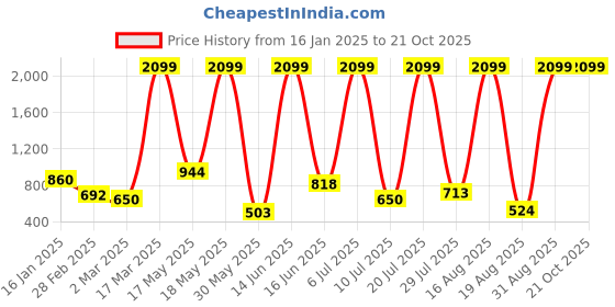 myntra.com RAPL Women Polo Collar Drop-Shoulder Sleeves Pockets T-shirt rapl Price History Graph from 16 Jan 2025 to 21 Oct 2025