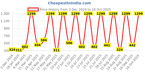 myntra.com RAPL Women Polo Collar Monochrome Pockets T-shirt rapl Price History Graph from 3 Dec 2024 to 18 Oct 2025