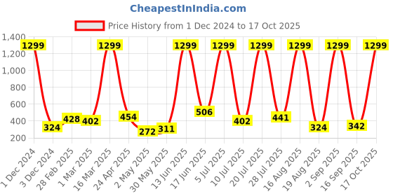 myntra.com RAPL Women Polo Collar Pockets T-shirt rapl Price History Graph from 1 Dec 2024 to 17 Oct 2025