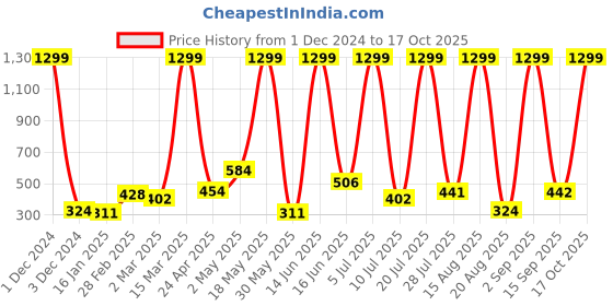 myntra.com RAPL Women Polo Collar Pockets T-shirt rapl Price History Graph from 1 Dec 2024 to 17 Oct 2025