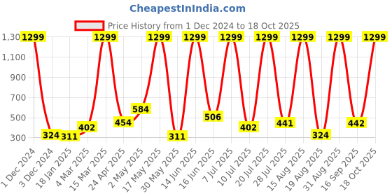 myntra.com RAPL Women Polo Collar Pockets T-shirt rapl Price History Graph from 1 Dec 2024 to 18 Oct 2025