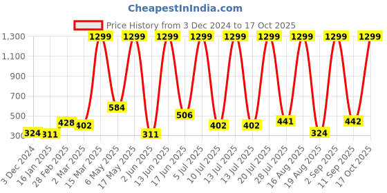 myntra.com RAPL Women Polo Collar Pockets T-shirt rapl Price History Graph from 3 Dec 2024 to 17 Oct 2025