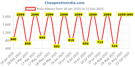 myntra.com RAPL Women Polo Collar Pockets T-shirt rapl Price History Graph from 16 Jan 2025 to 22 Oct 2025
