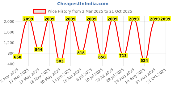 myntra.com RAPL Women Polo Collar Pockets T-shirt rapl Price History Graph from 2 Mar 2025 to 21 Oct 2025