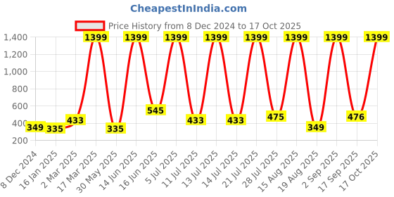 myntra.com RAPL Women Printed Applique T-shirt rapl Price History Graph from 8 Dec 2024 to 17 Oct 2025