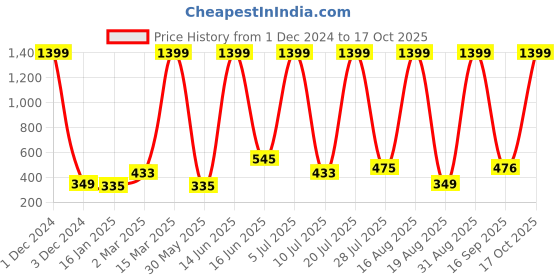 myntra.com RAPL Women Printed Extended Sleeves Applique T-shirt rapl Price History Graph from 1 Dec 2024 to 17 Oct 2025