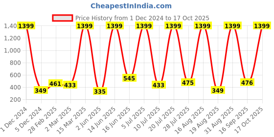 myntra.com RAPL Women Printed Extended Sleeves Raw Edge T-shirt rapl Price History Graph from 1 Dec 2024 to 17 Oct 2025