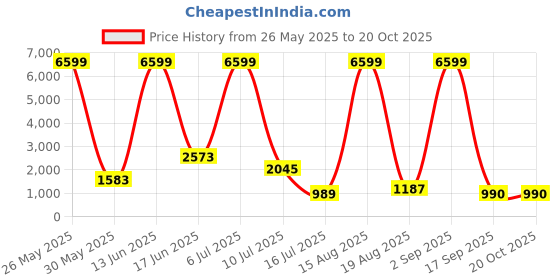 myntra.com RAPL Women Printed Night suit rapl Price History Graph from 26 May 2025 to 20 Oct 2025