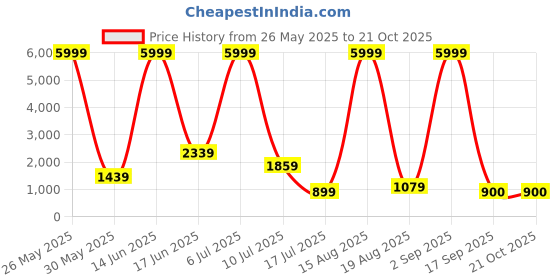 myntra.com RAPL Women Printed Night suit rapl Price History Graph from 26 May 2025 to 21 Oct 2025