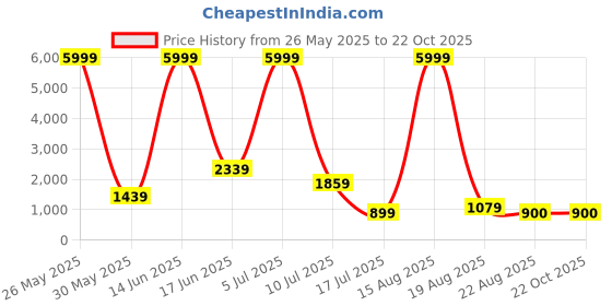 myntra.com RAPL Women Printed Night suit rapl Price History Graph from 26 May 2025 to 21 Oct 2025
