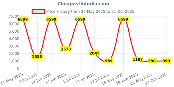 myntra.com RAPL Women Printed Night suit rapl Price History Graph from 27 May 2025 to 21 Oct 2025