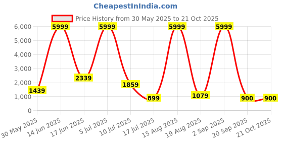 myntra.com RAPL Women Printed Night suit rapl Price History Graph from 30 May 2025 to 21 Oct 2025
