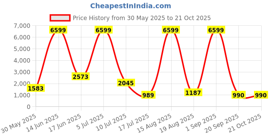 myntra.com RAPL Women Printed Night suit rapl Price History Graph from 30 May 2025 to 21 Oct 2025
