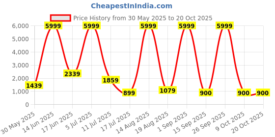 myntra.com RAPL Women Printed Night suit rapl Price History Graph from 30 May 2025 to 20 Oct 2025